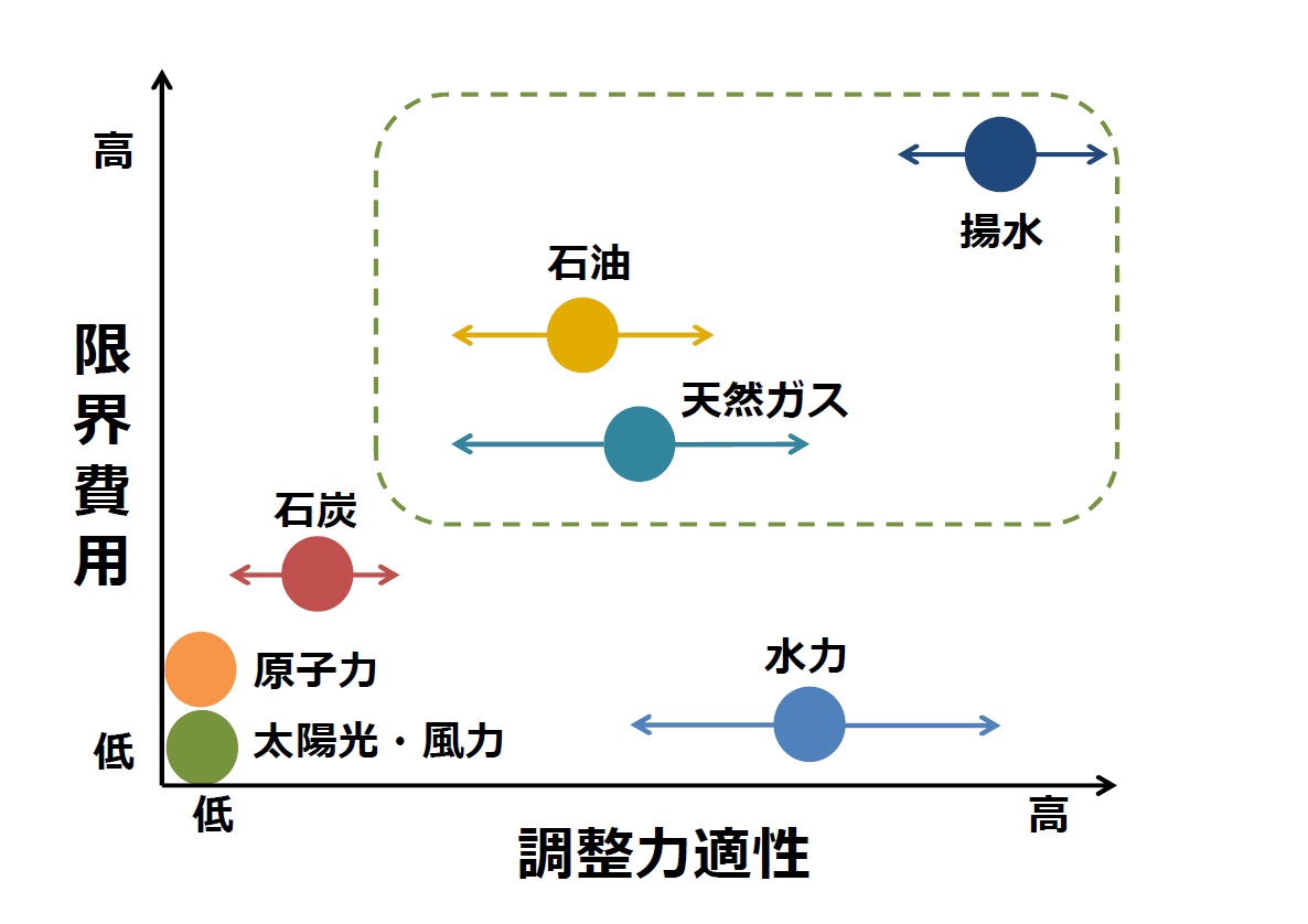 各電源の調整力適正と限界費用の違いを示した図です。