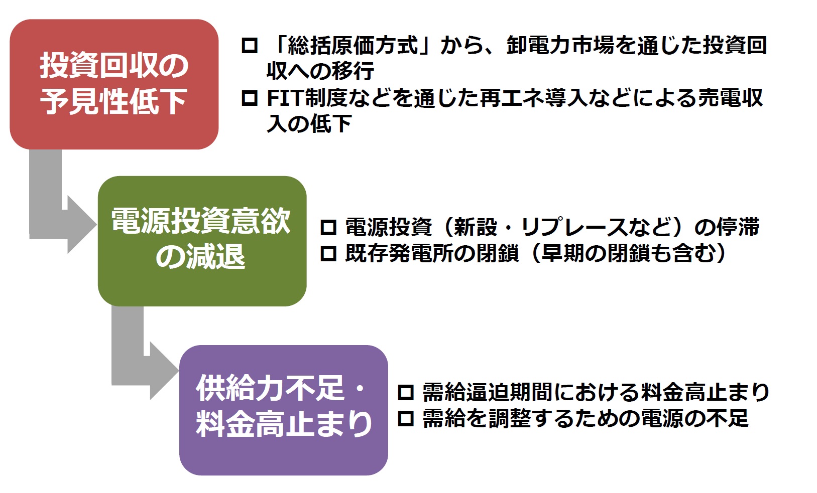 投資回収の予見性低下が、電源投資意欲の減退につながり、供給力不足・料金高止まりにつながることをチャート図で示しています。