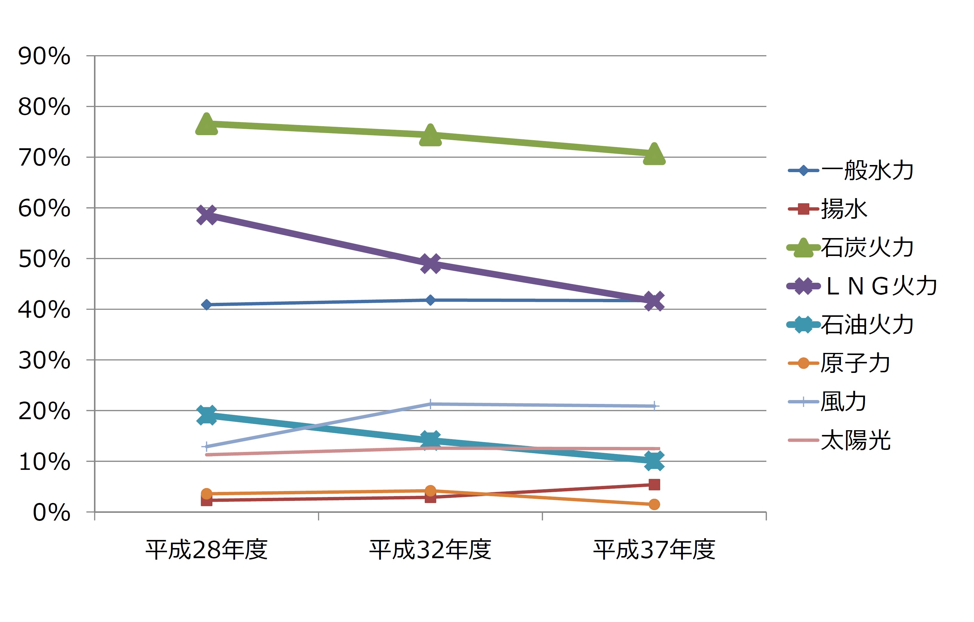 水力や石炭火力など、各電源別に設備利用率を示したグラフです。
