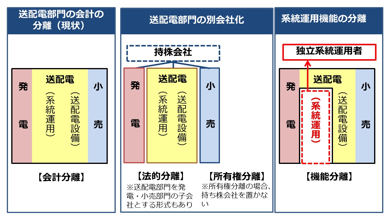 送電分離