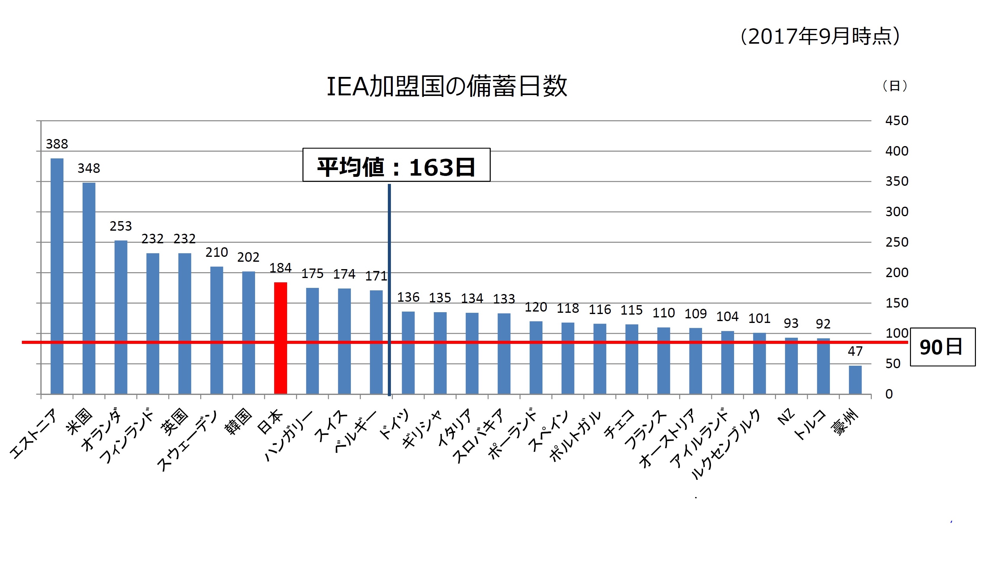 世界のエネルギー安定供給の今 進化するiea 国際エネルギー機関 と日本の国際協力 エネルギー安全保障 資源 スペシャルコンテンツ 資源エネルギー庁