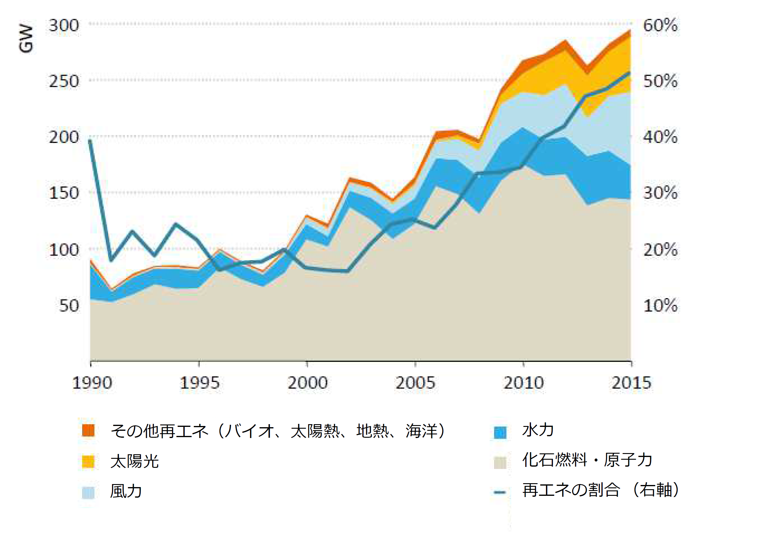 世界の発電設備導入量と再エネの割合の推移を示したグラフです。