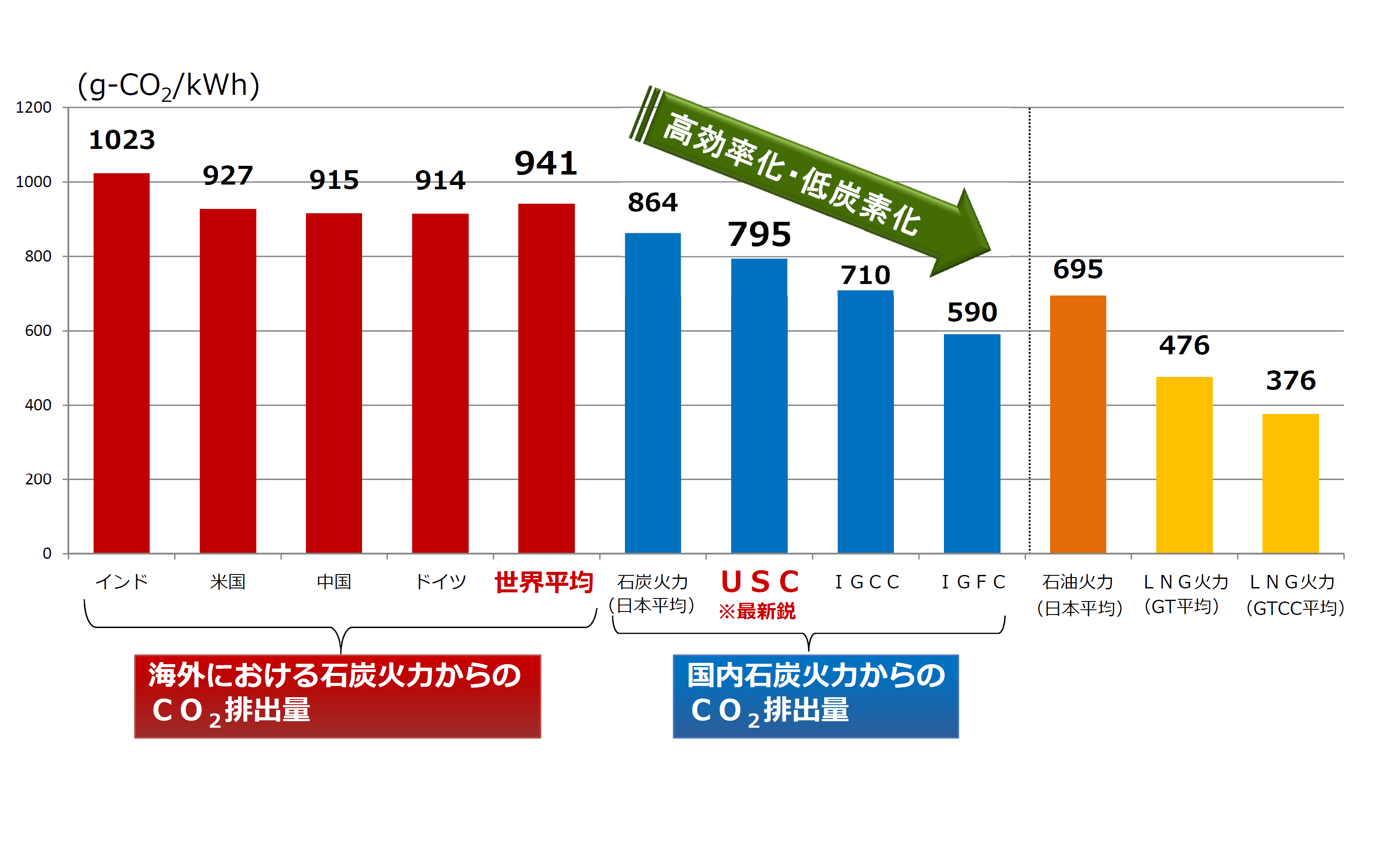 さまざまなエネルギーの低炭素化に向けた取り組み 地球温暖化 省エネルギー スペシャルコンテンツ 資源エネルギー庁