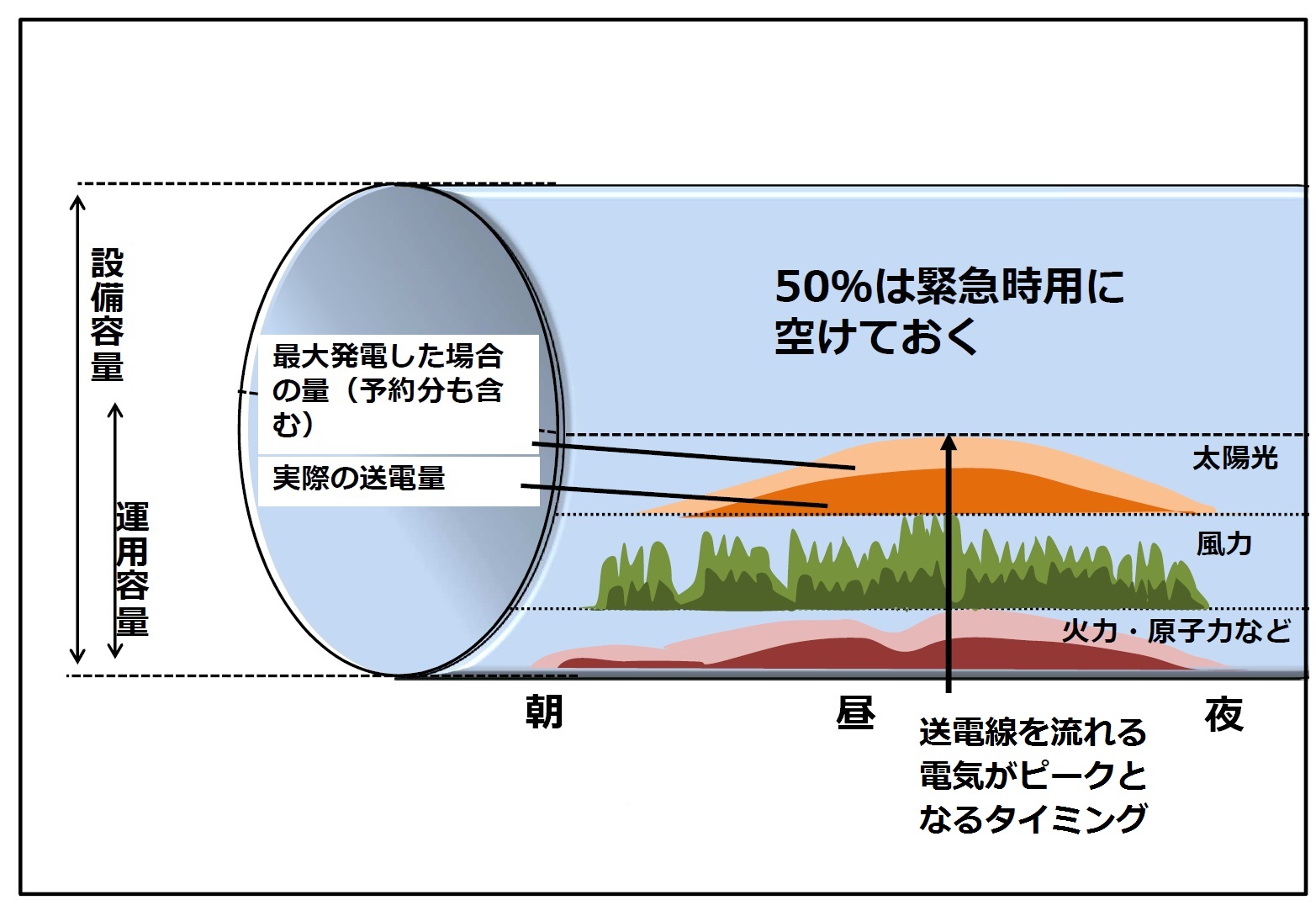 送電線を流れる電気がピークとなるタイミングで評価することを示す図