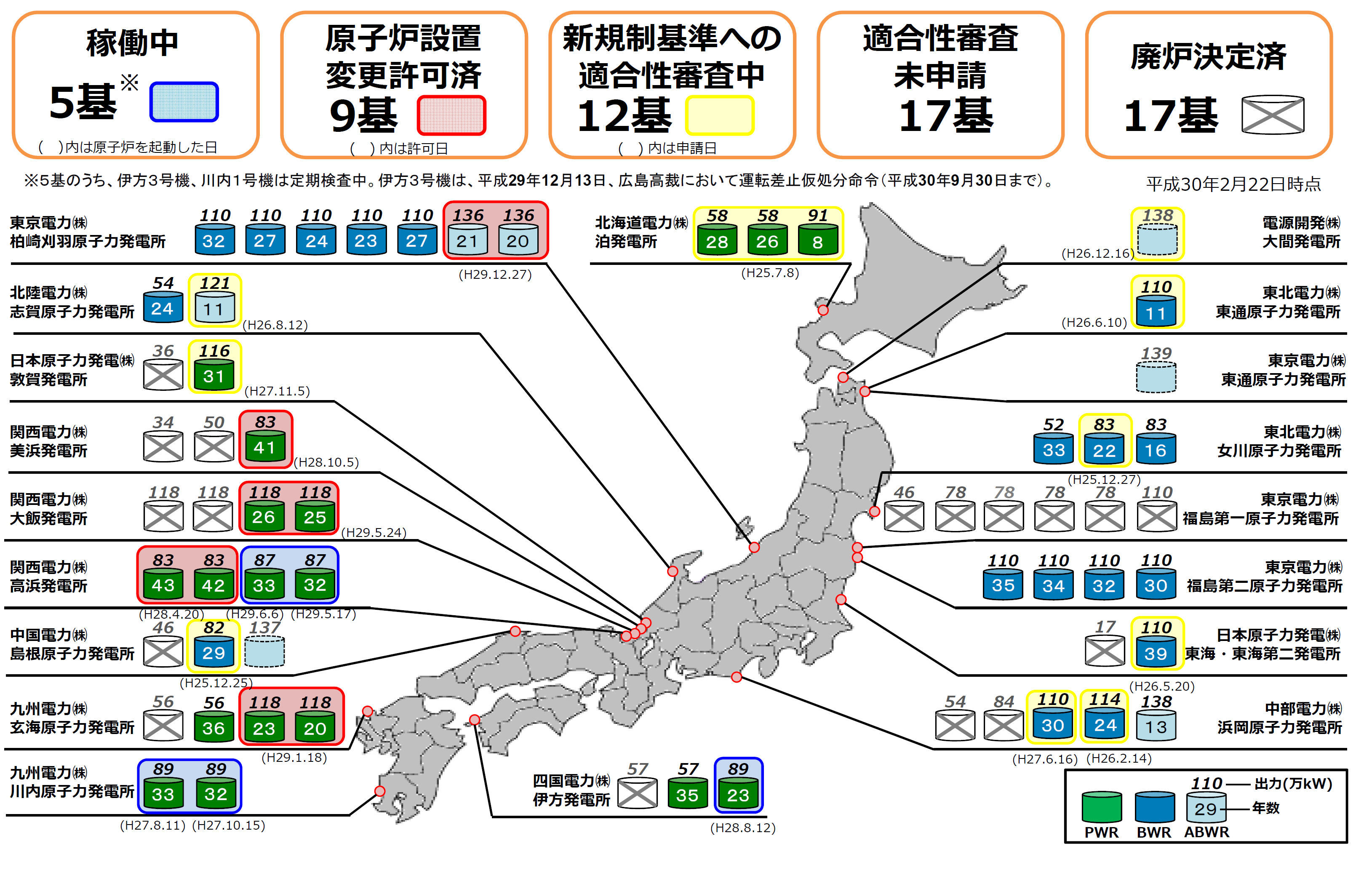 日本の各地の原発について、稼働中、原子炉設置変更許可済、新規性基準への適合性審査中、適合性審査未申請、廃炉決定済を示した図です。