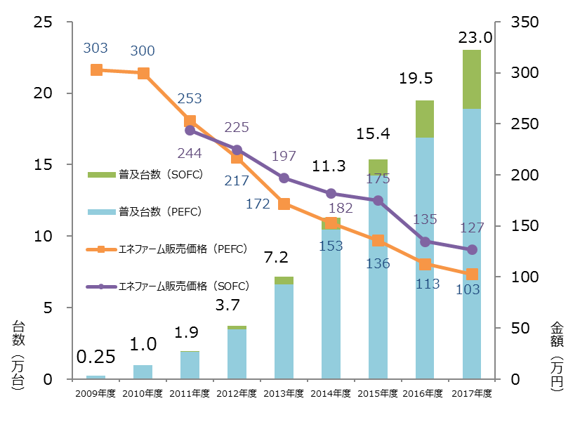 2009年～2017年におけるエネファームの価格と台数の推移を表したグラフです。