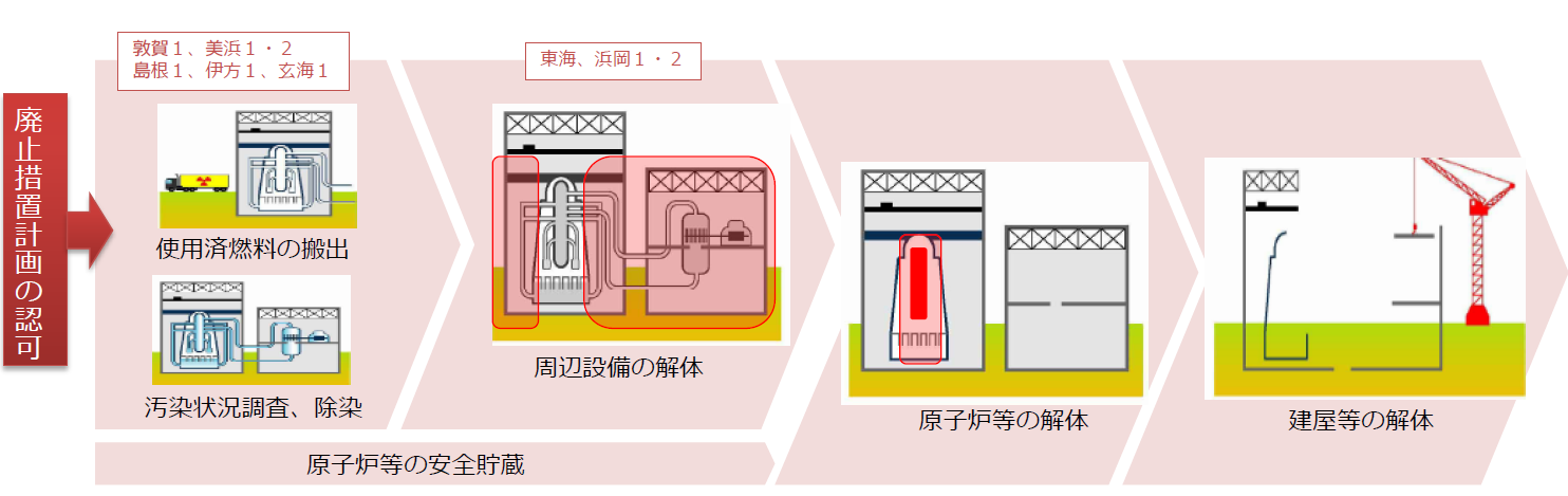 廃炉の主な手順を図で示しています