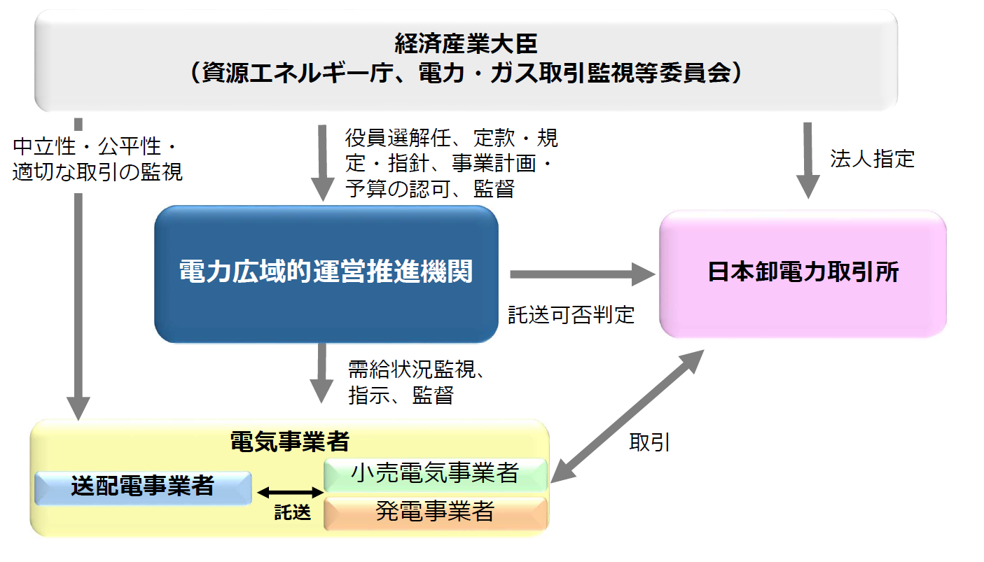 電力 広域 的 運営 推進 機関