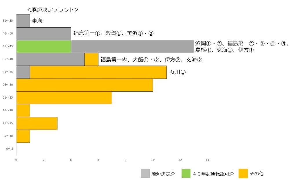 プラントの廃炉決定状況を運転年数ごとにグラフで示しています