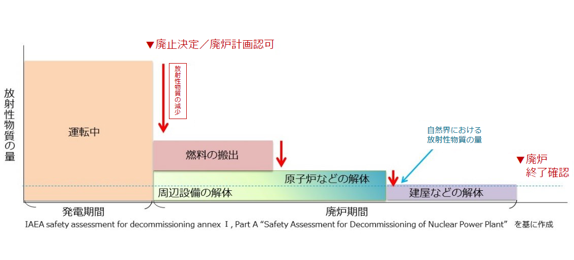 廃止決定後の放射性物質の減少を図で示しています