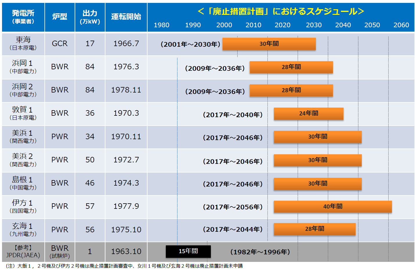 廃止措置計画におけるスケジュールを示した表です