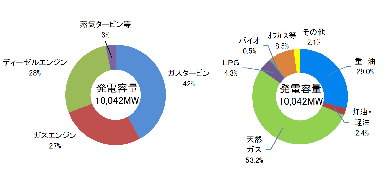 コジェネの原動機別の容量と燃料種別の容量を表した円グラフです。