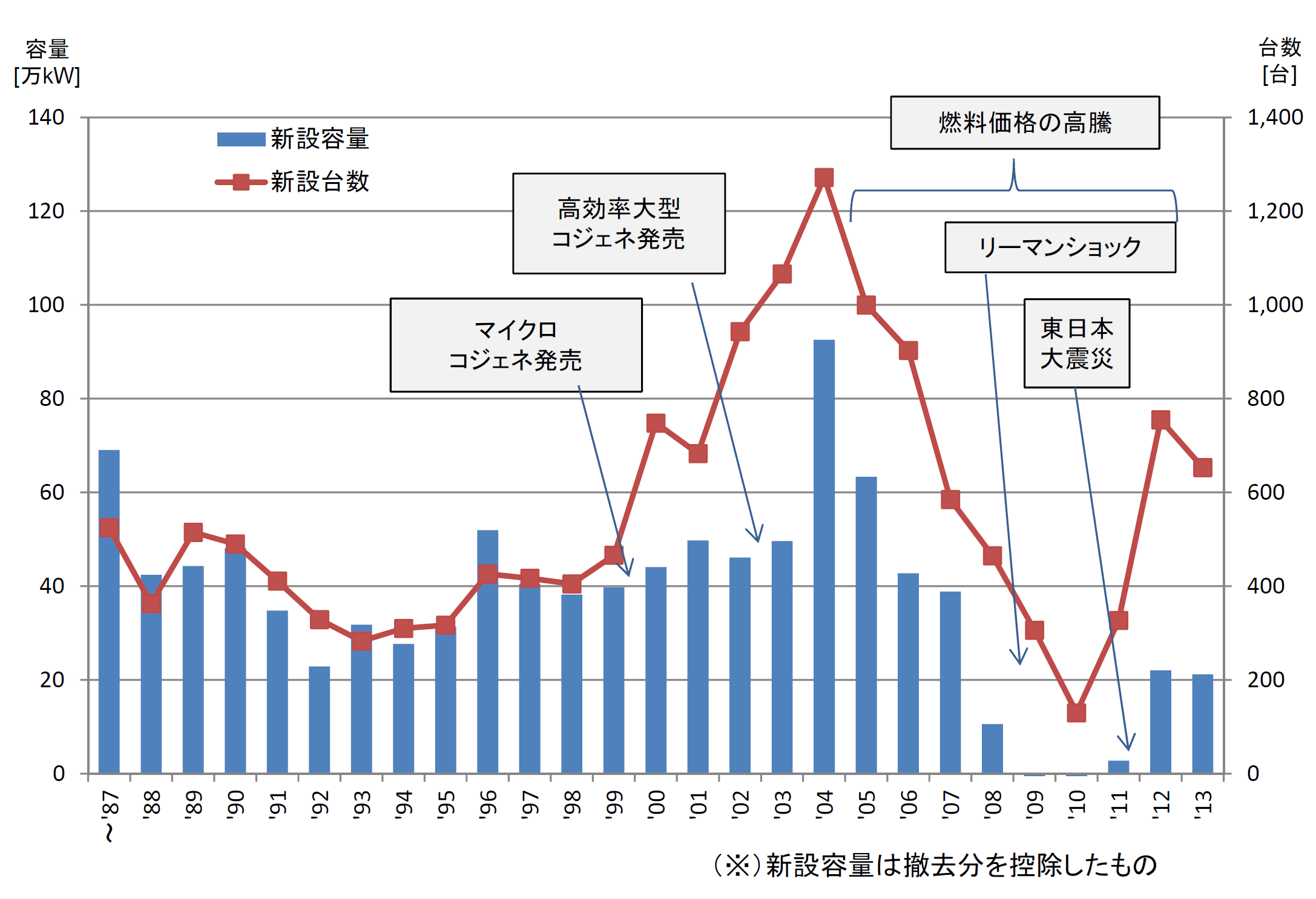 1987年から2013年にかけてのコジェネの導入状況を示したグラフです。