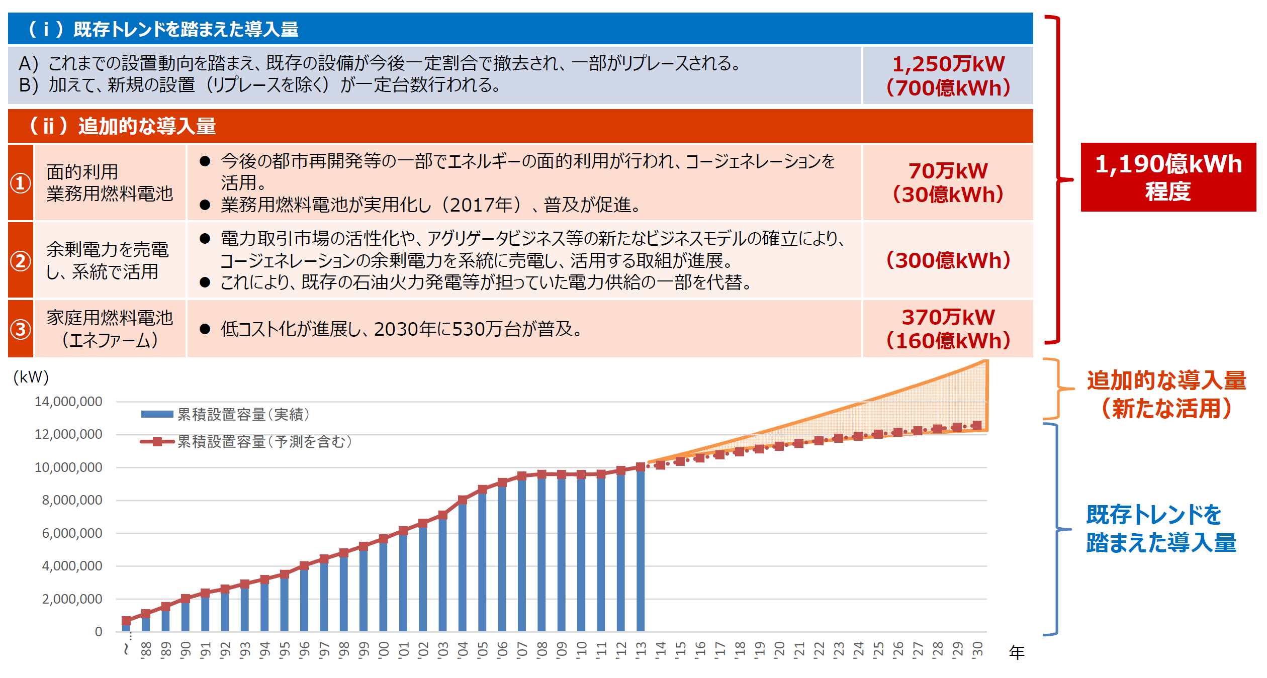 コジェネの今後の導入量を予測したグラフです。