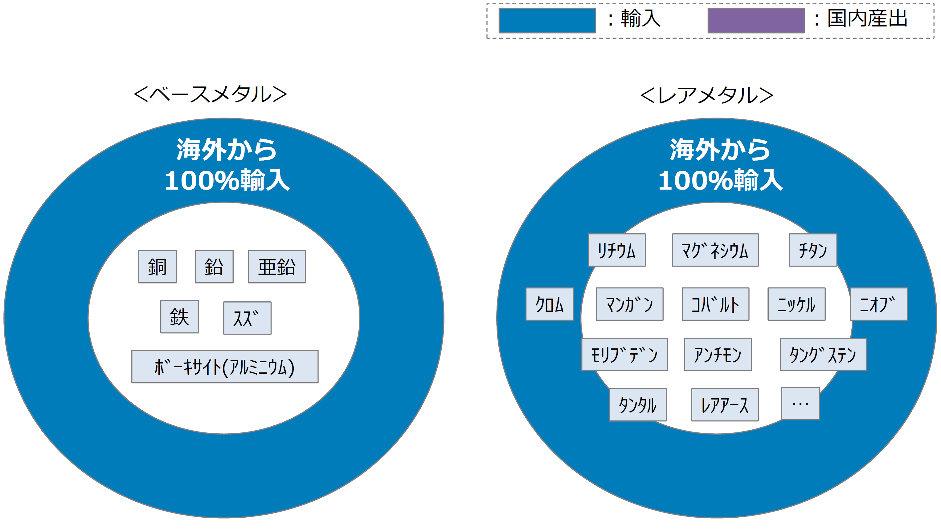 ベースメタルとレアメタルの種類と、100％が輸入であることを示したグラフです。