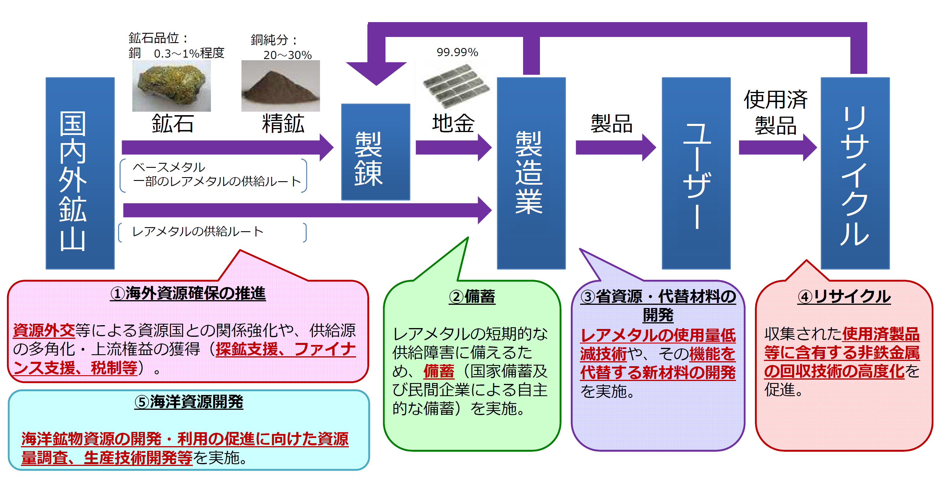 資源調達