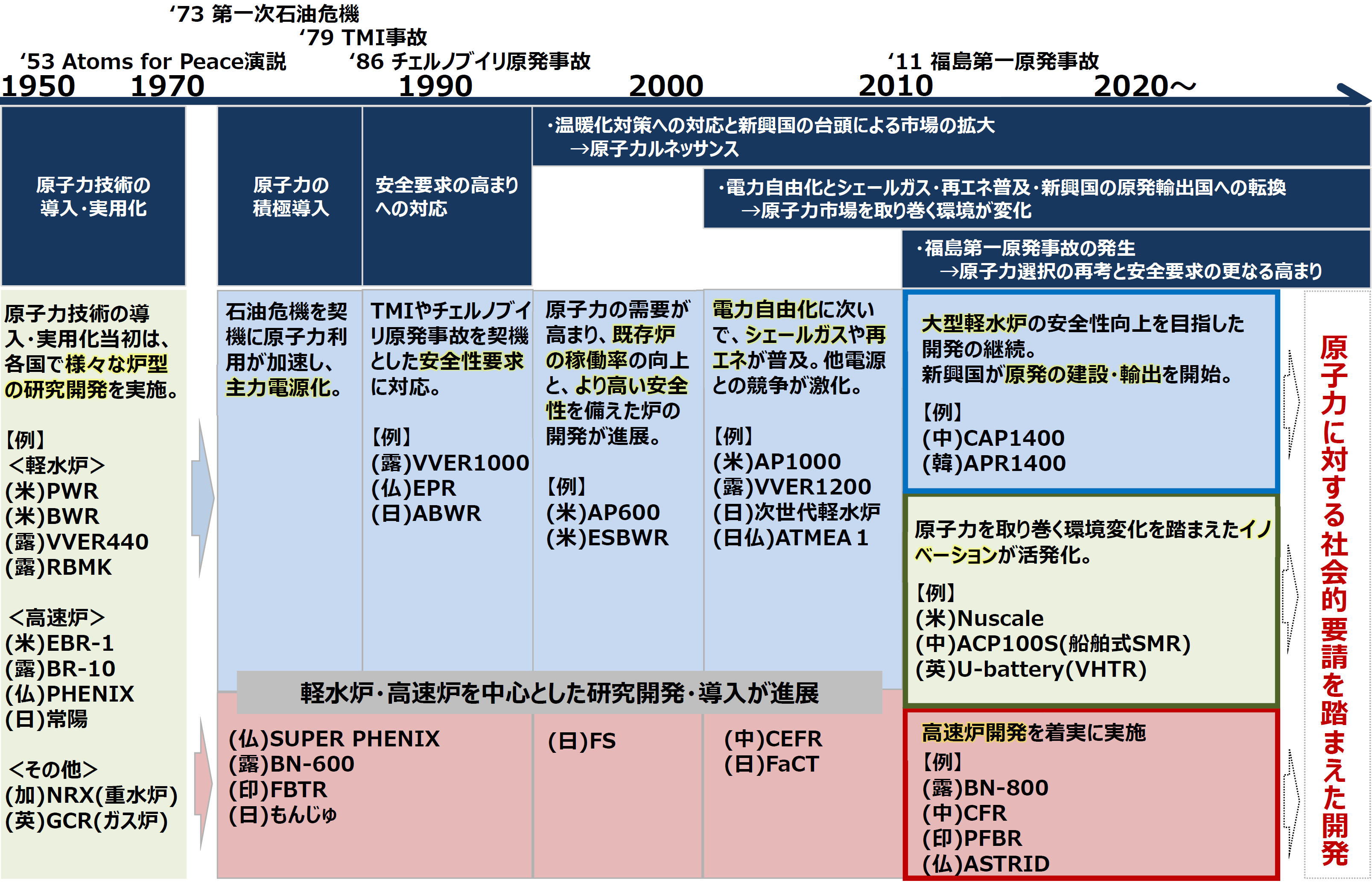 世界の原子力技術の動向を追う