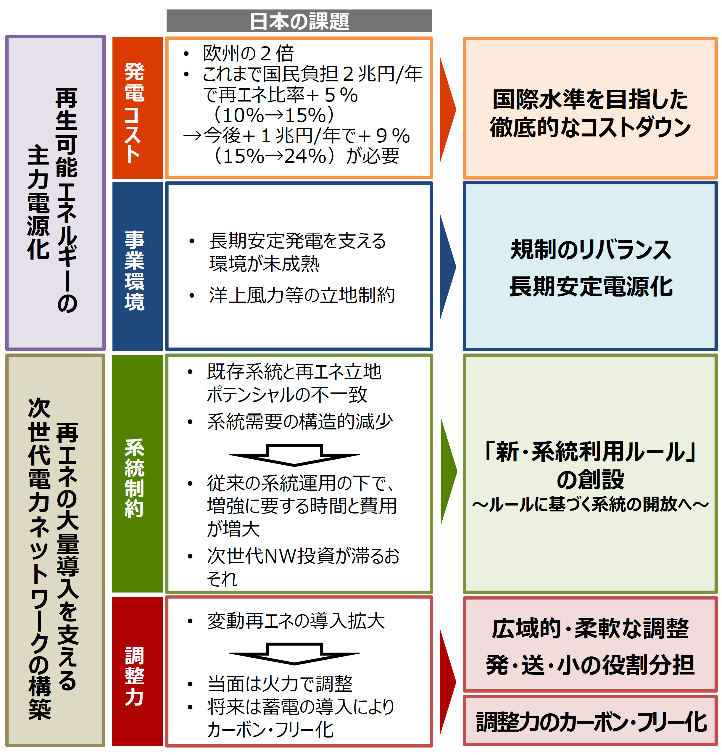 再エネの主力電源化と大量導入のために解決すべき課題と対策の一覧表です。