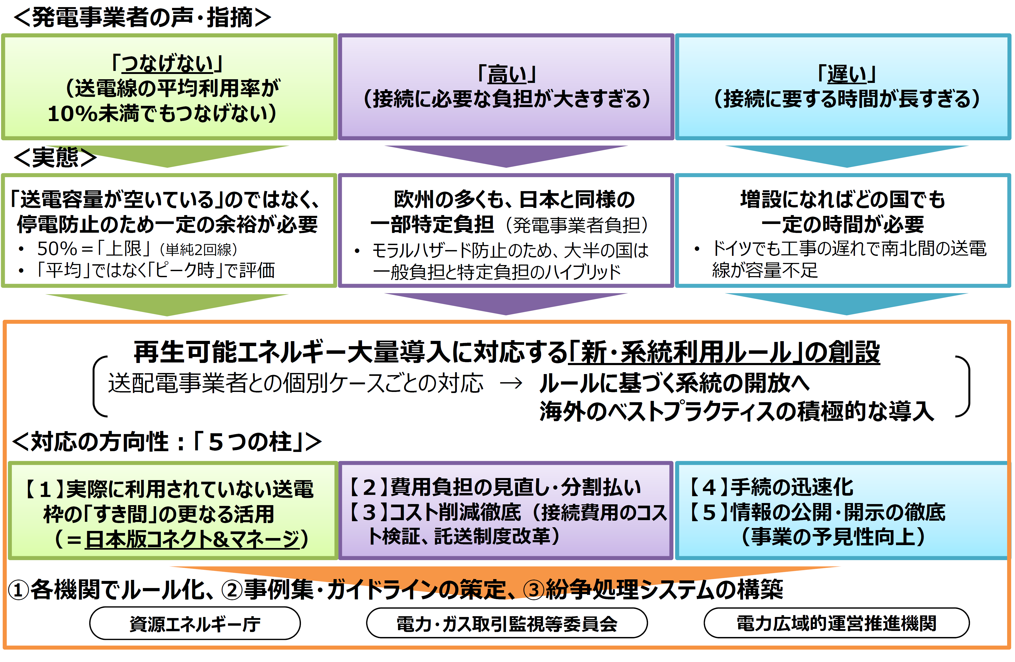 発電事業者の声と実態、それに応える新しい系統ルールをまとめた表です。