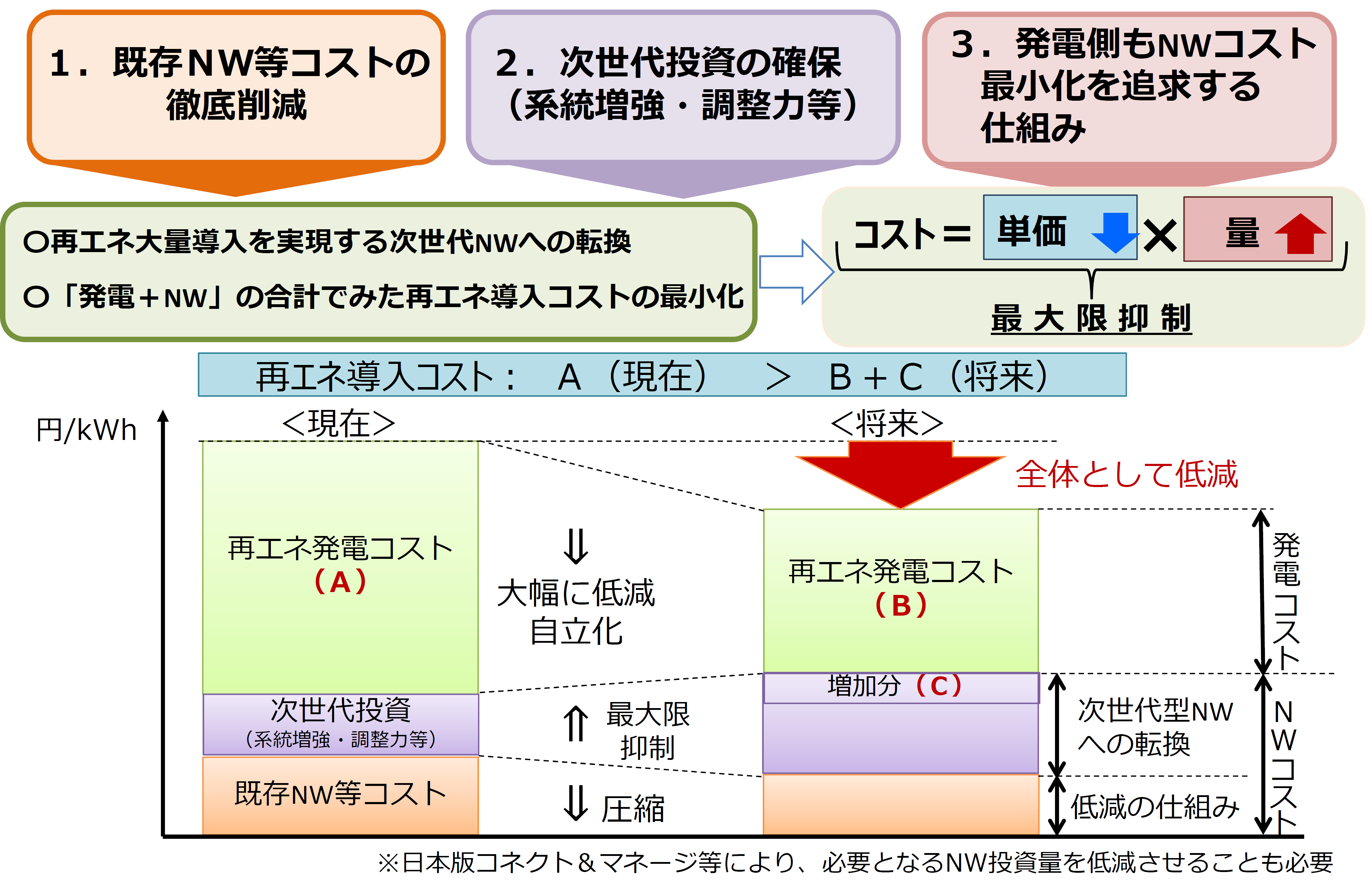 電力ネットワークのコスト改革に関する基本方針3つをまとめた図です。