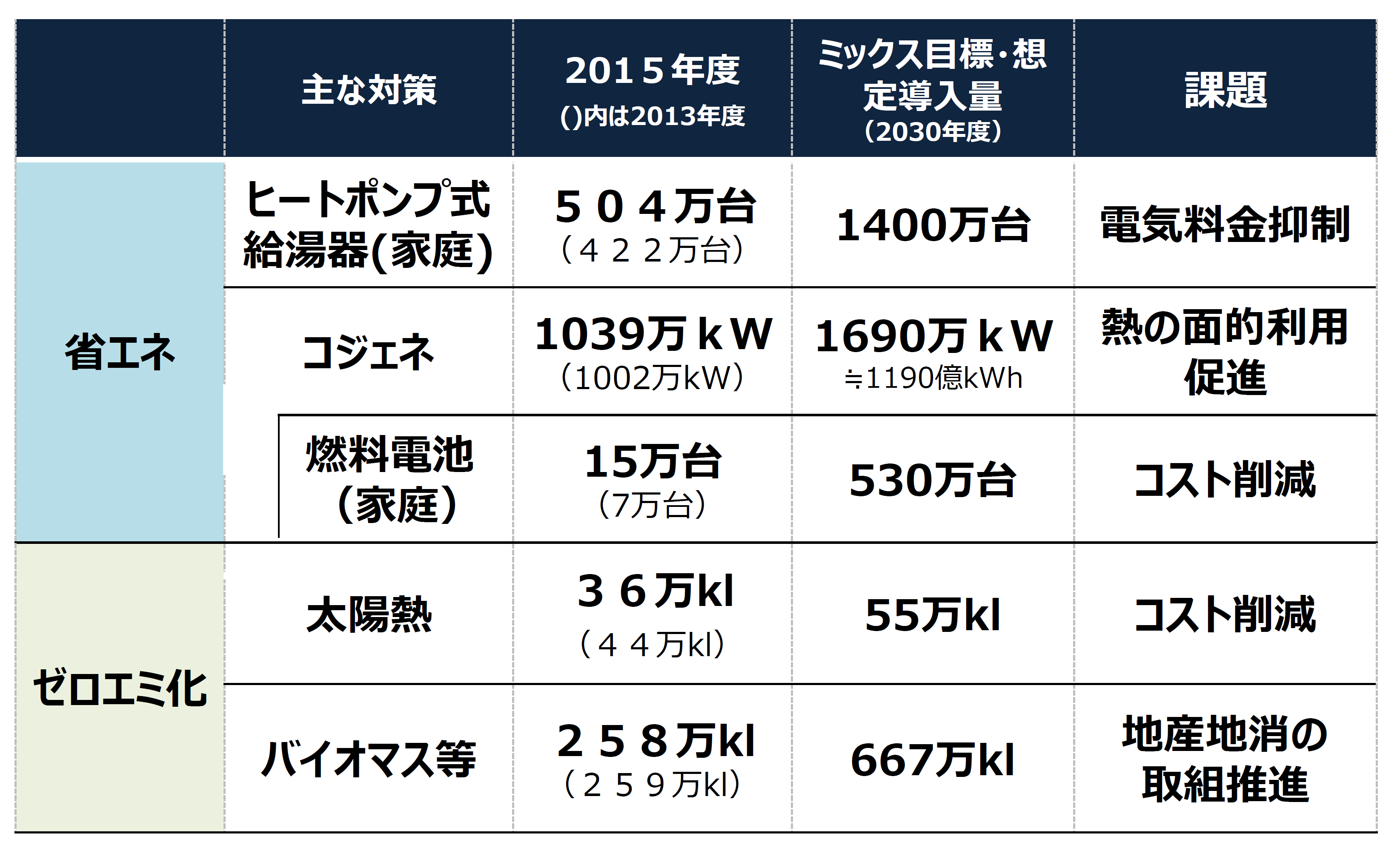 2030年のエネルギーミックスを実現するため必要な対策とその進捗をあらわした表です。