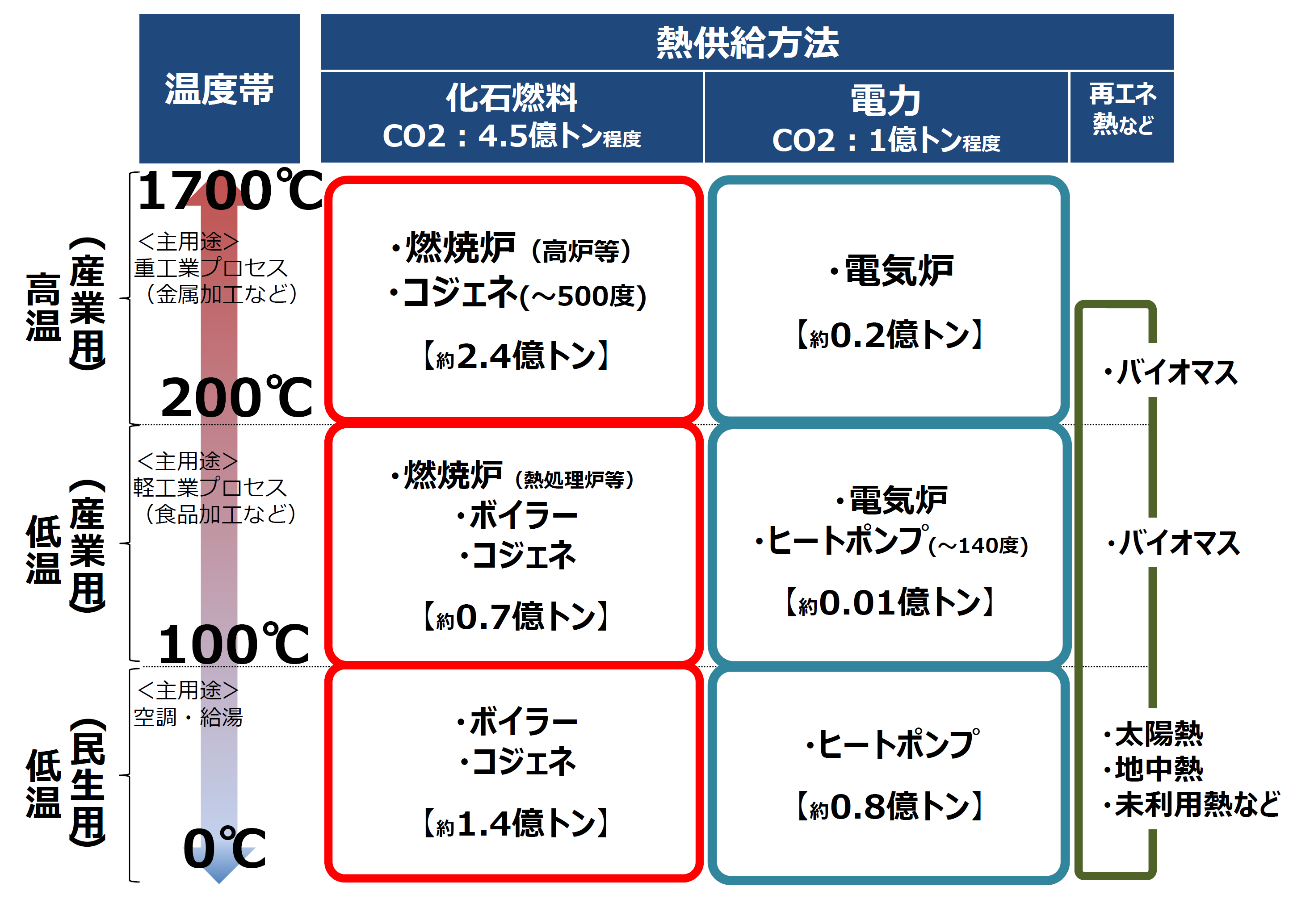 熱の供給方法について、温度帯別および化石燃料・電力別に整理した図です。