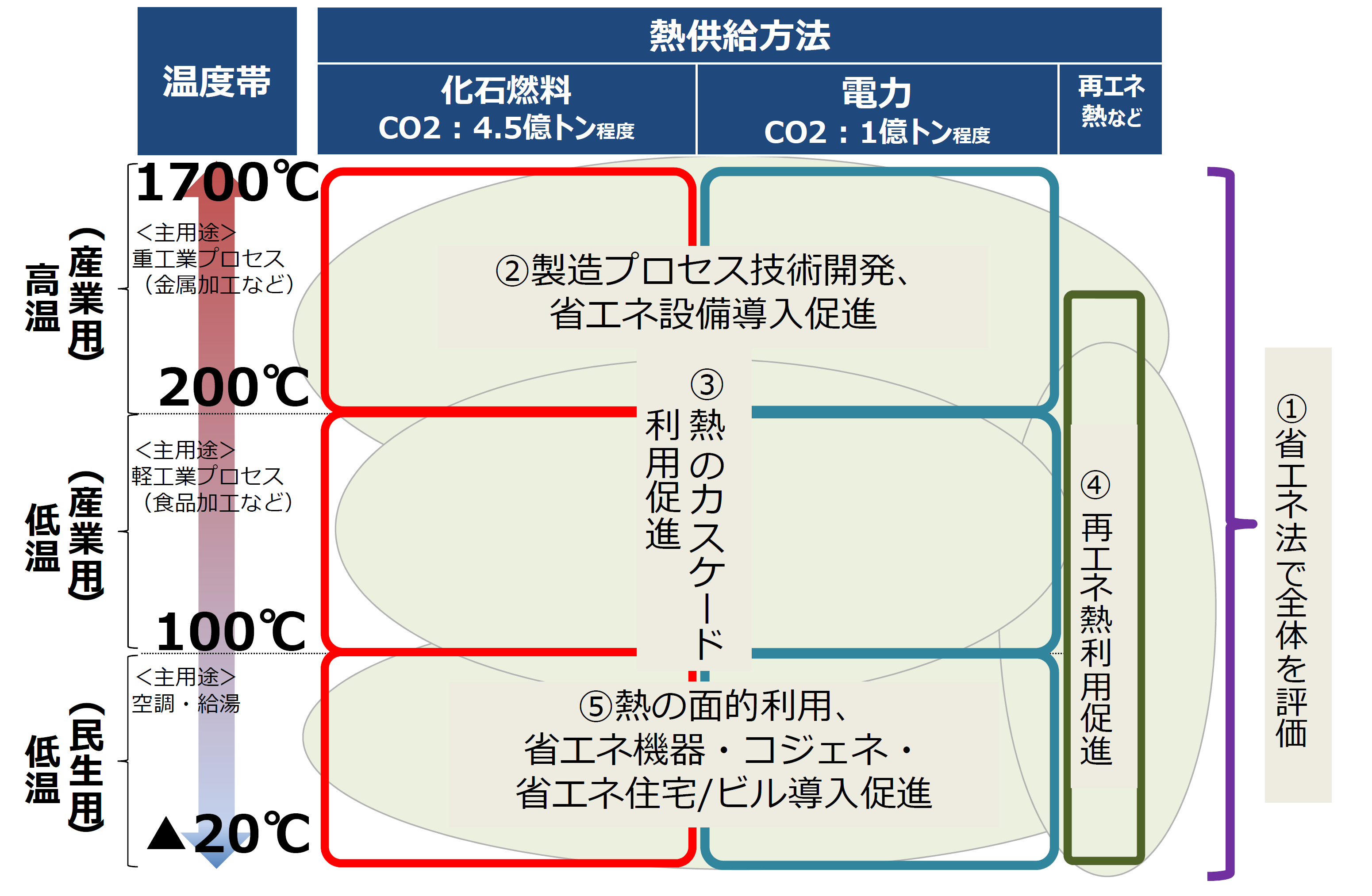 熱の効率的な利用に必要な方法を示した表です。