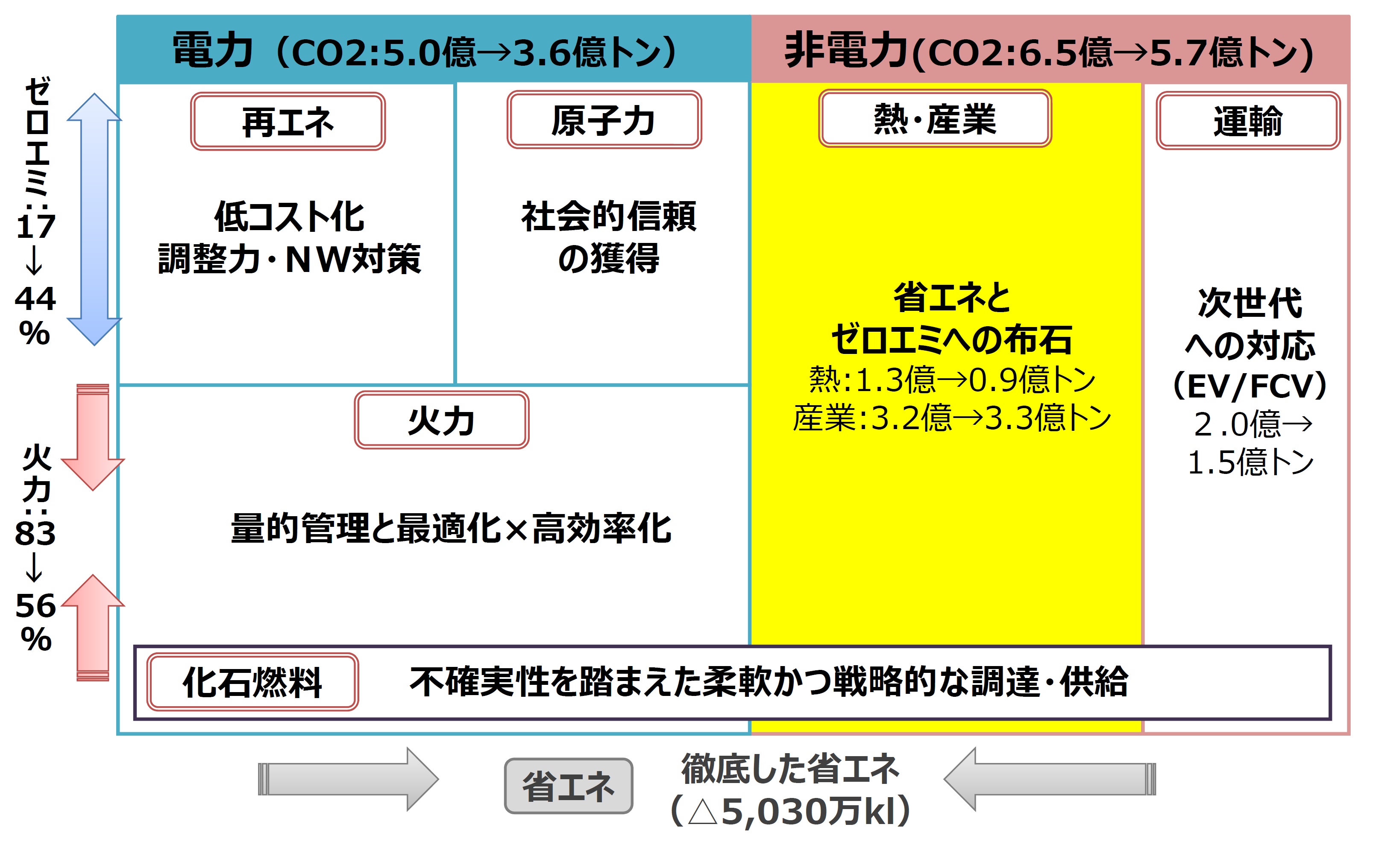 各エネルギー分野の課題を示した表です。左側は再エネ・原子力・火力を含む「電力」分野のCO2排出量と2030年目標、右側は「熱」「産業」「運輸」を含む「非電力」分野のCO2排出量と2030年目標を示しています。