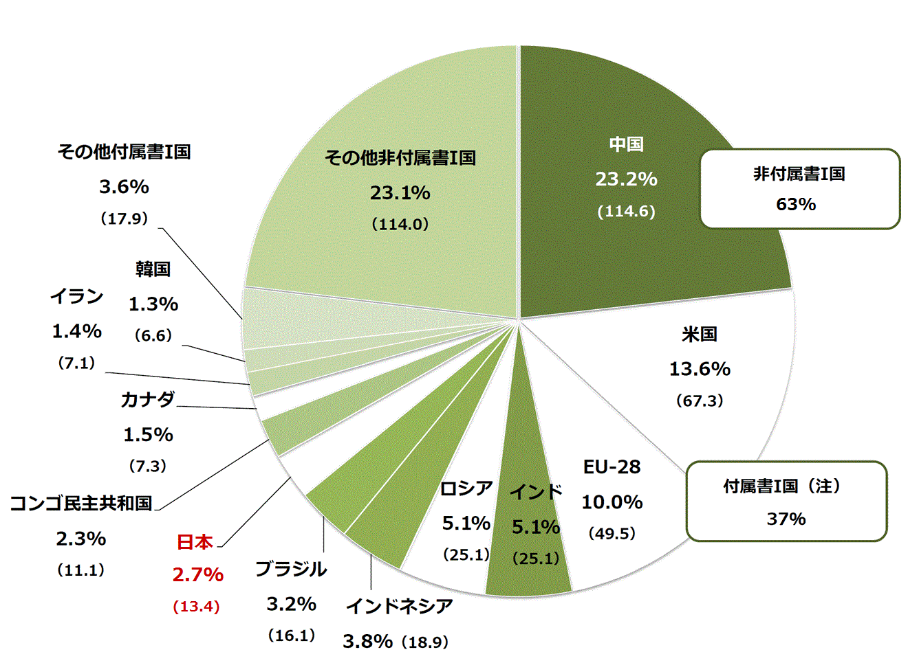 条約によって、排出削減を義務づけられている国のリスト