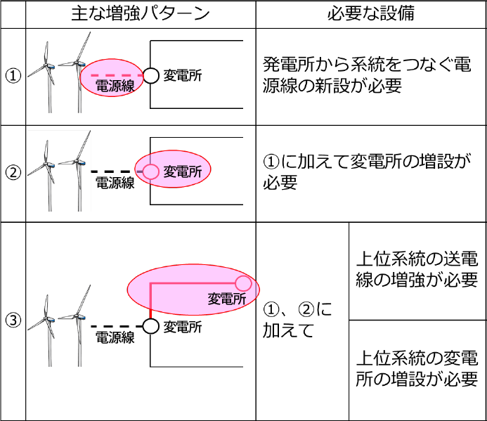 送電線の増強が必要となる例を3パターンに分類して示した表です。