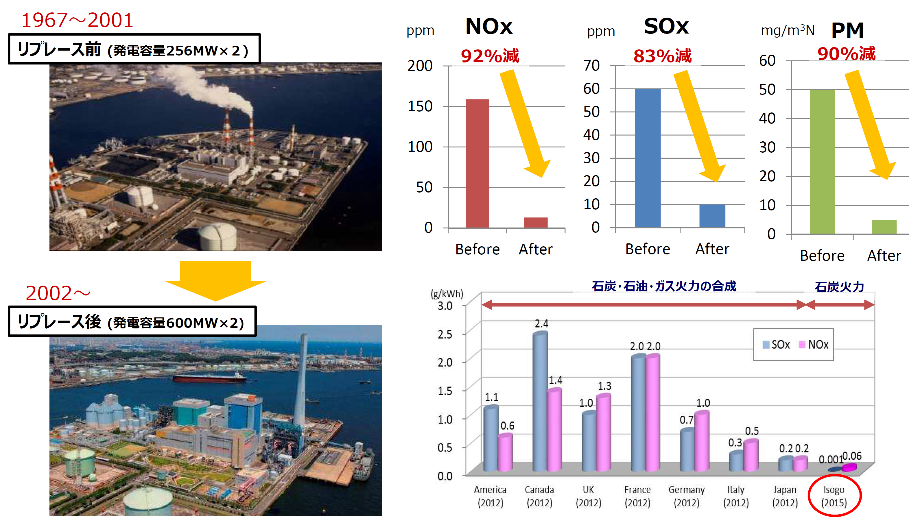 磯子発電所の昔と今の様子と、大気汚染物質の排出量の減少率を示したグラフです。