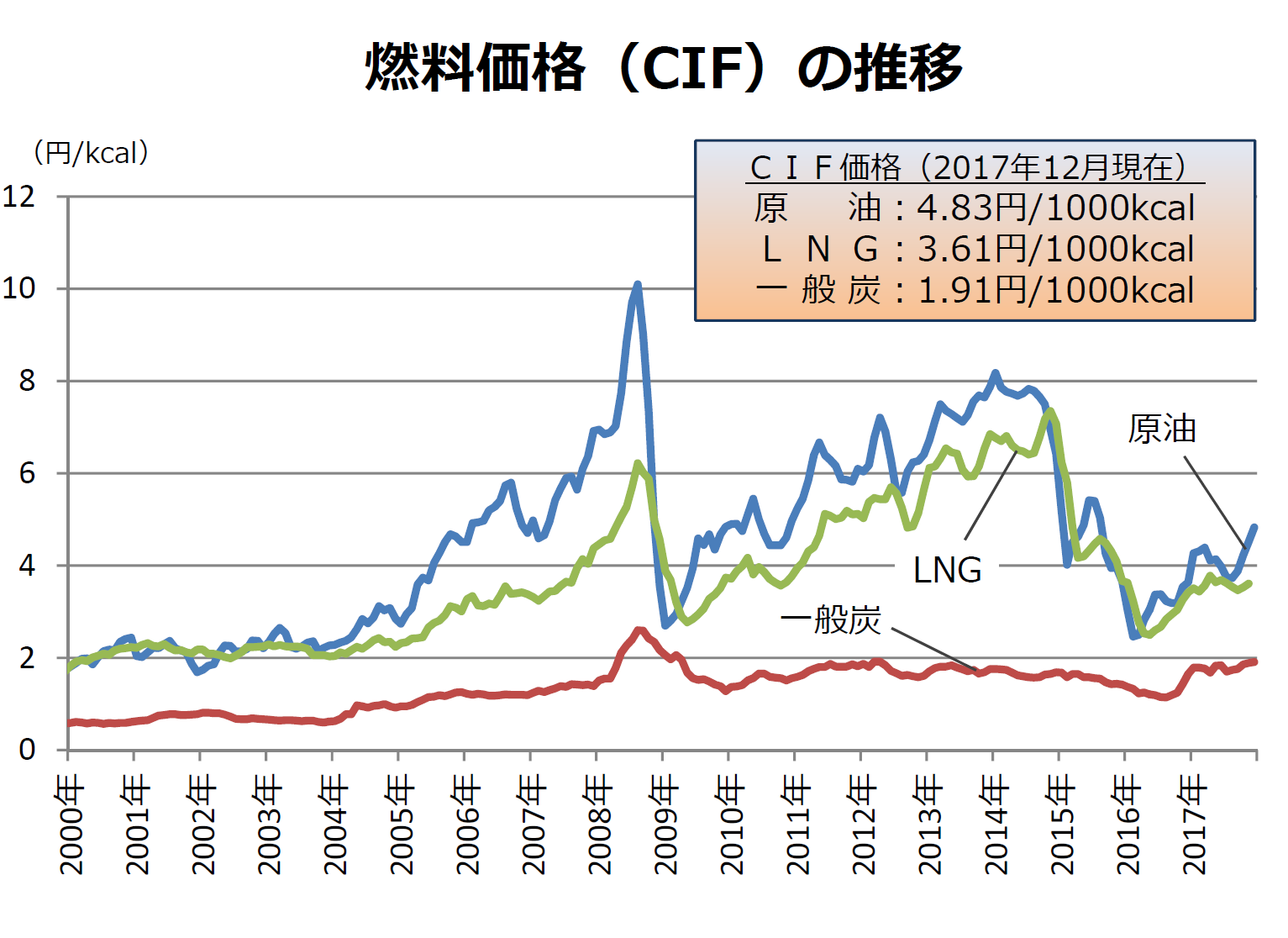 原油、一般炭、LNGの燃料価格のグラフです。