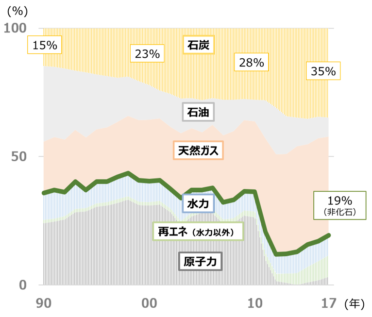 日本の電源構成の割合をグラフで示しています。