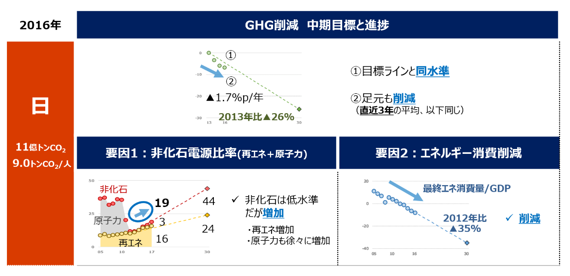 日本のGHG削減進捗状況をグラフで示しています。また、要因1として「非化石電源比率（再エネ＋原子力）」、要因2として「エネルギー消費削減」もグラフで示しています。