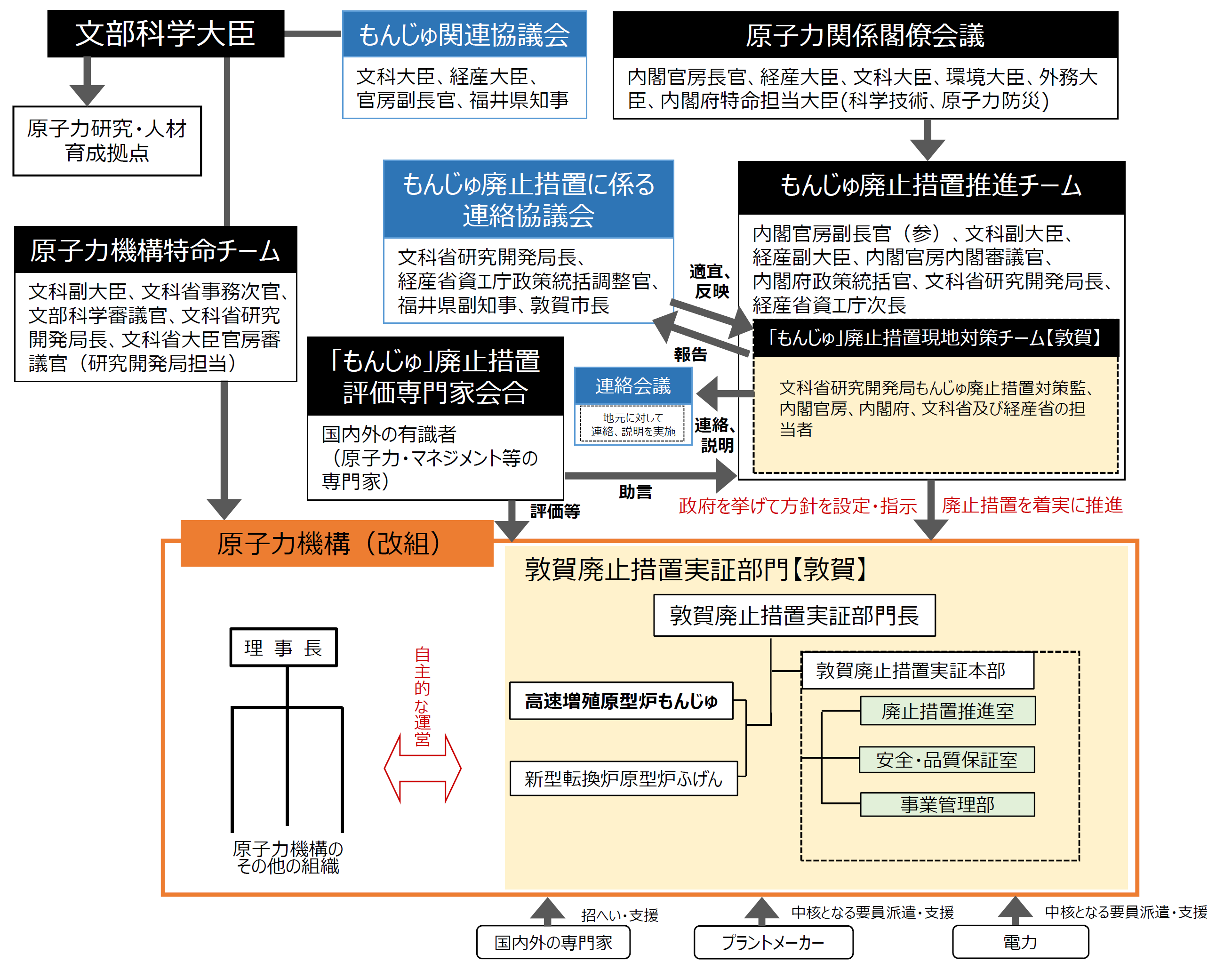 「もんじゅ」の廃止措置に関わる実施体制を表した図です。