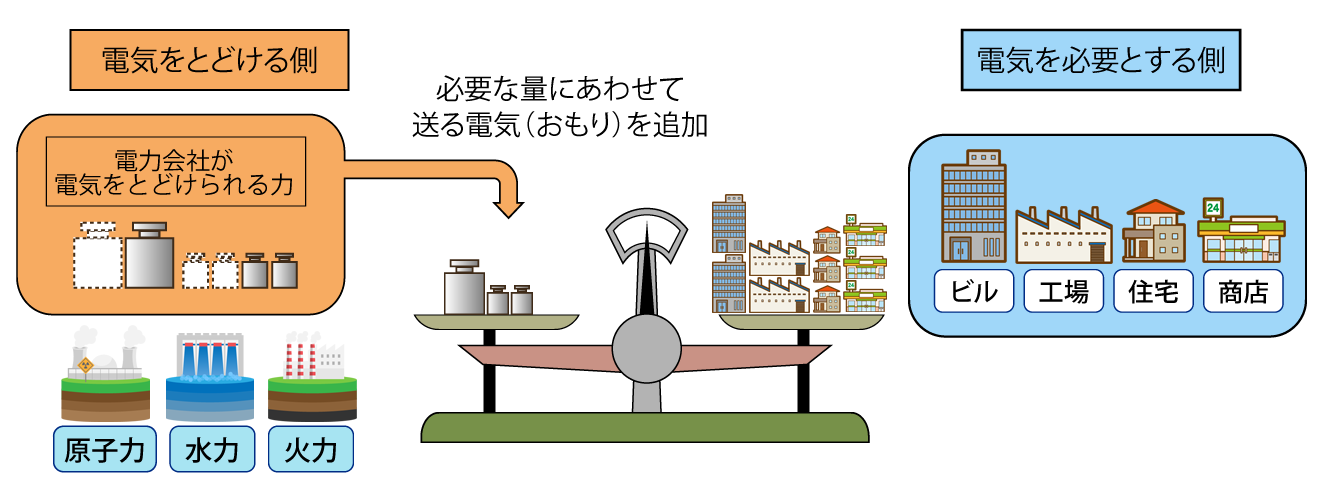 電気の安定供給のキーワード 電力需給バランス とは ゲームで体験してみよう スペシャルコンテンツ 資源エネルギー庁