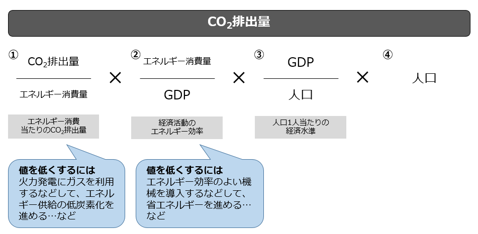 茅恒等式によるCO2排出量