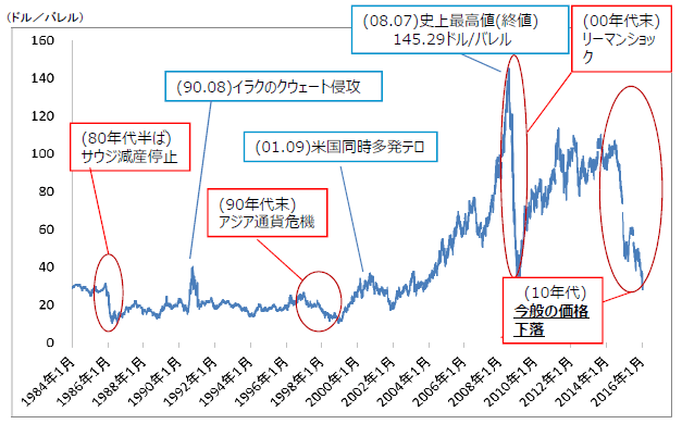 第１節 足下の原油価格下落の要因分析と今後の展望 エネルギー白書16 資源エネルギー庁