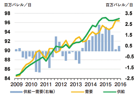 第１節 足下の原油価格下落の要因分析と今後の展望 │ エネルギー白書2016 │ 資源エネルギー庁