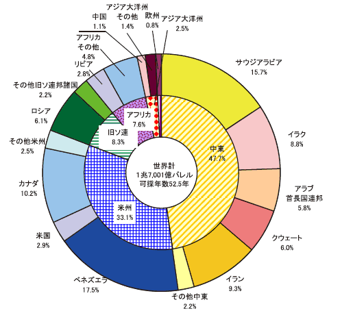 世界の原油確認埋蔵量（2014年末）