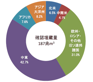 地域別天然ガス埋蔵量（2014年末）