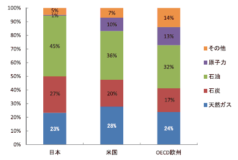 日本・米国・OECD 欧州の一次エネルギー構成（2013 年）