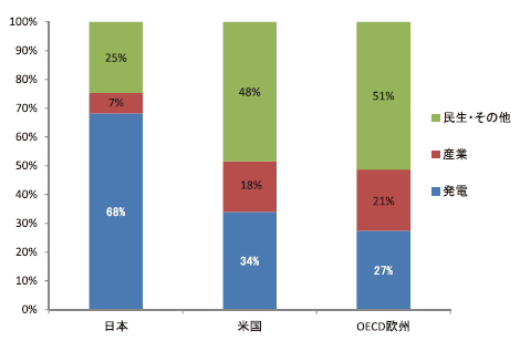 日本・米国・OECD 欧州における用途別天然ガス利用状況（2013 年）