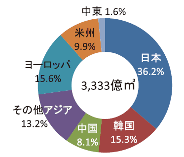 世界のLNG輸入（2014年）