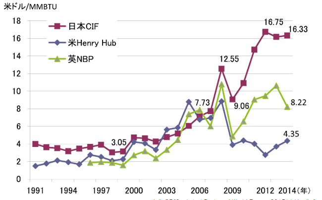 主要価格指標の推移（1991年～2014年）