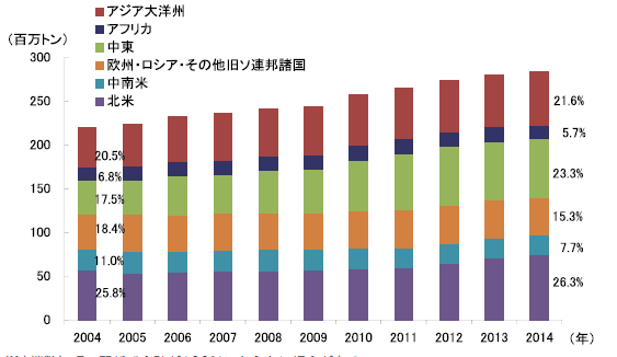 世界のLPガス地域別生産量