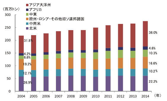 世界のLPガス地域別消費量