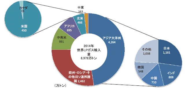 世界のLPガス地域別輸入量（2014年）