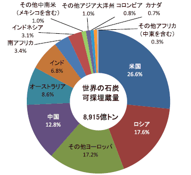 世界の石炭可採埋蔵量（2014年末時点）