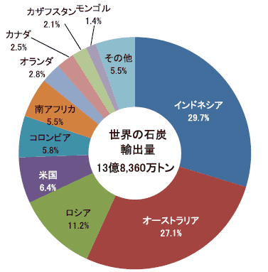世界の石炭輸出量（2014年見込み）